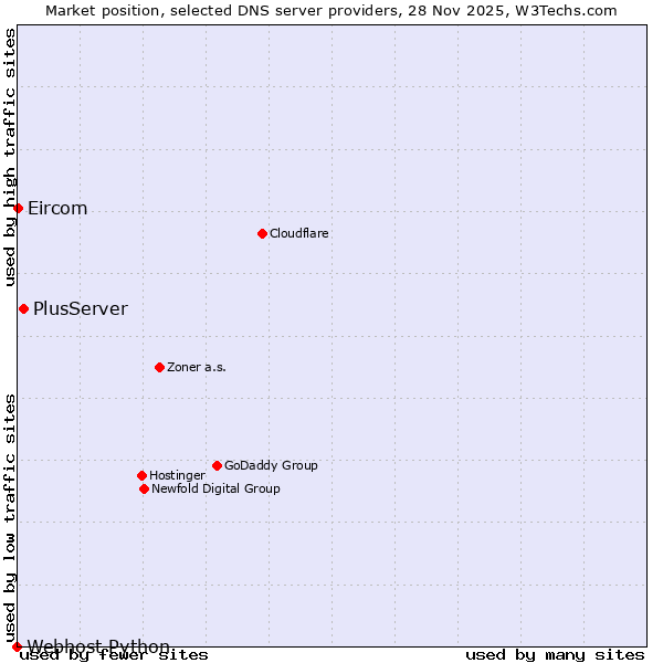 Market position of PlusServer vs. Eircom vs. Webhost Python