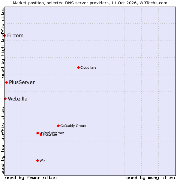 Market position of PlusServer vs. Webzilla vs. Eircom