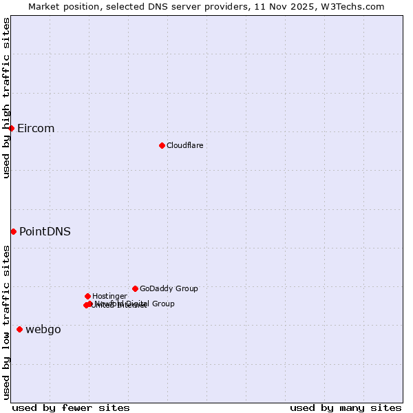 Market position of webgo vs. PointDNS vs. Eircom