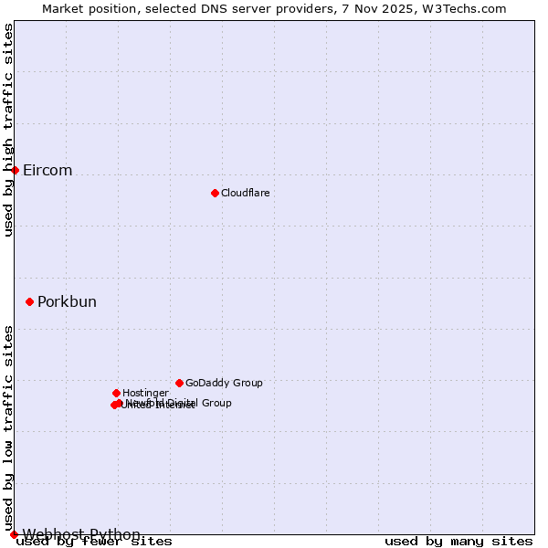 Market position of Porkbun vs. Eircom vs. Webhost Python
