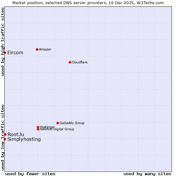 Market position of Root.lu vs. Simplyhosting vs. Eircom