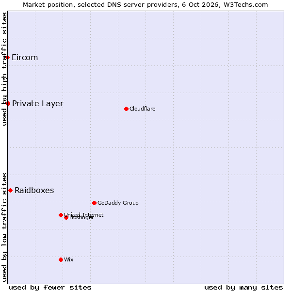 Market position of Raidboxes vs. Private Layer vs. Eircom