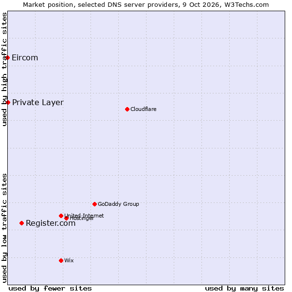 Market position of Register.com vs. Private Layer vs. Eircom