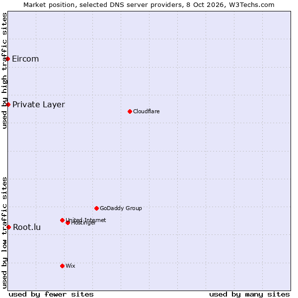Market position of Root.lu vs. Private Layer vs. Eircom