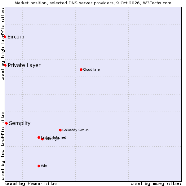 Market position of Semplify vs. Private Layer vs. Eircom
