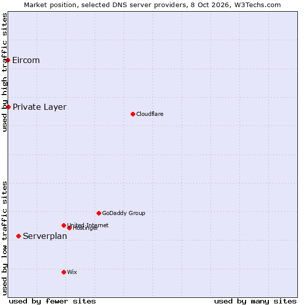 Market position of Serverplan vs. Private Layer vs. Eircom
