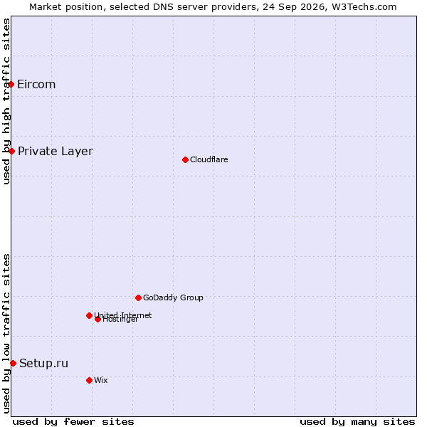 Market position of Setup.ru vs. Private Layer vs. Eircom