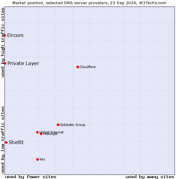 Market position of Shellit vs. Private Layer vs. Eircom