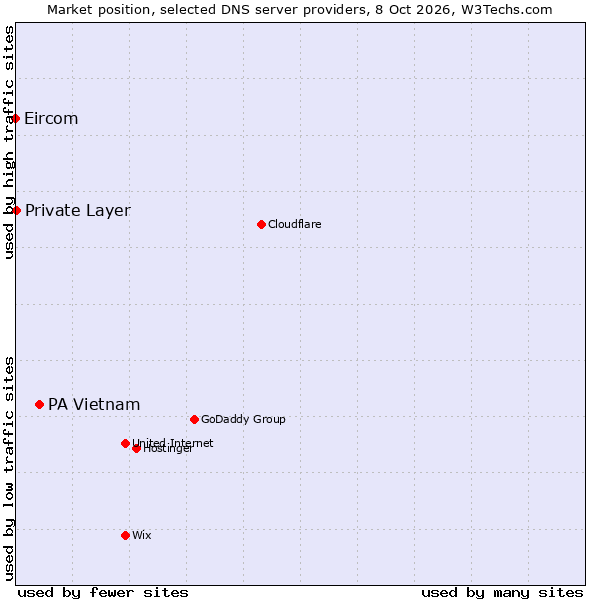 Market position of PA Vietnam vs. Private Layer vs. Eircom