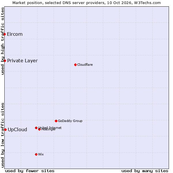 Market position of UpCloud vs. Private Layer vs. Eircom