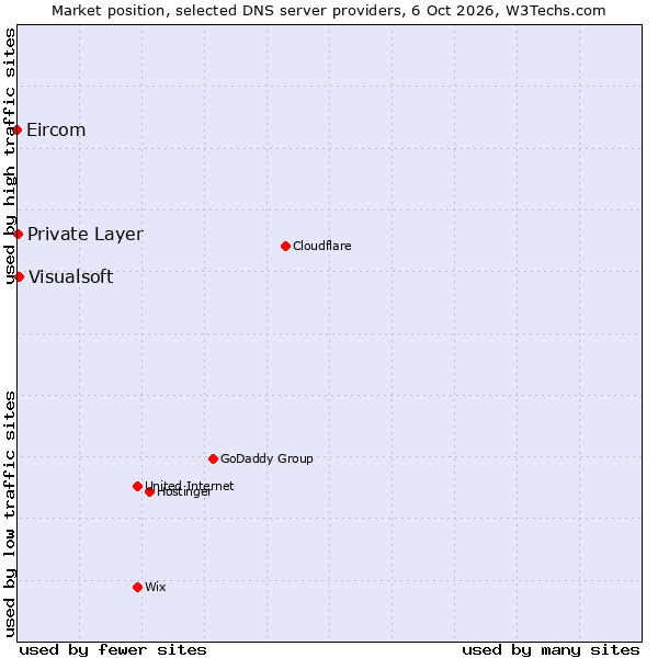 Market position of Visualsoft vs. Private Layer vs. Eircom