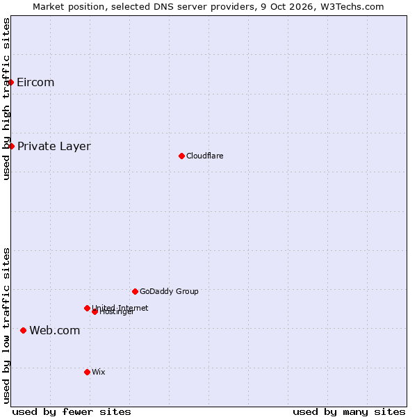 Market position of Web.com vs. Private Layer vs. Eircom