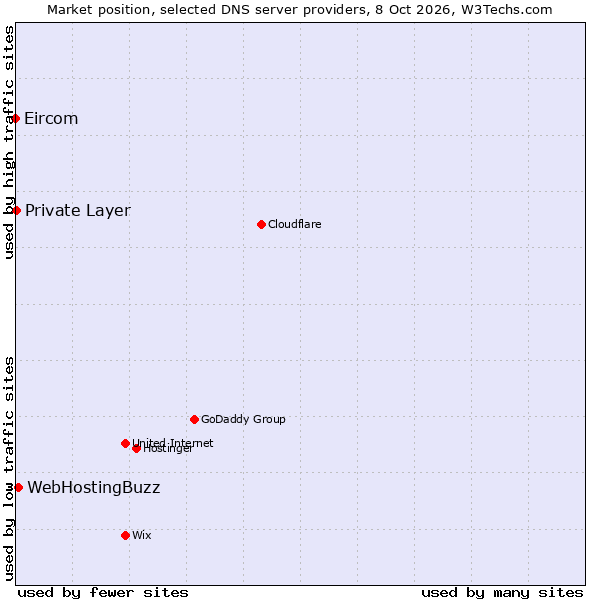 Market position of WebHostingBuzz vs. Private Layer vs. Eircom