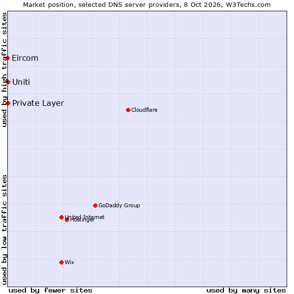 Market position of Uniti vs. Private Layer vs. Eircom