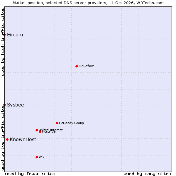 Market position of KnownHost vs. Eircom vs. Sysbee
