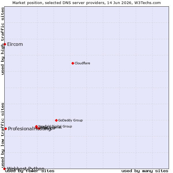 Market position of ProfesionalHosting vs. Eircom vs. Webhost Python