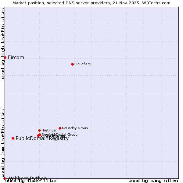 Market position of PublicDomainRegistry vs. Eircom vs. Webhost Python