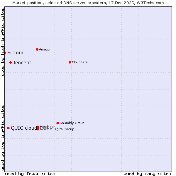 Market position of Tencent vs. QUIC.cloud vs. Eircom
