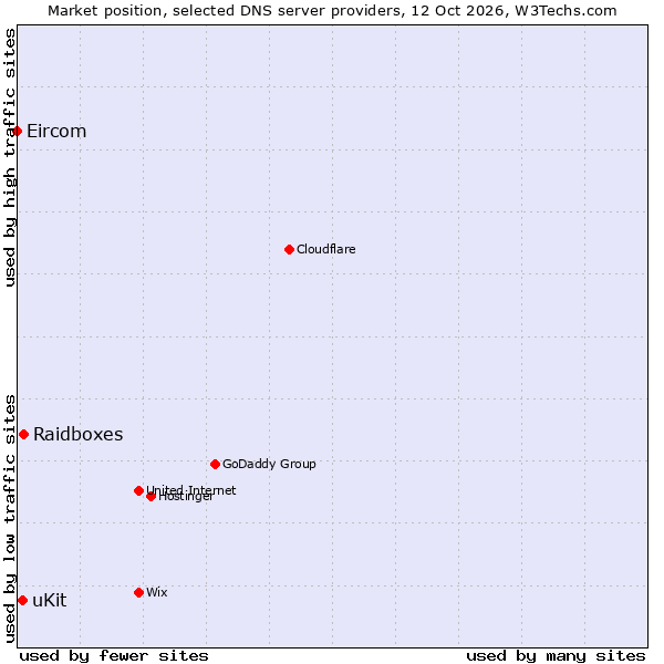 Market position of Raidboxes vs. uKit vs. Eircom