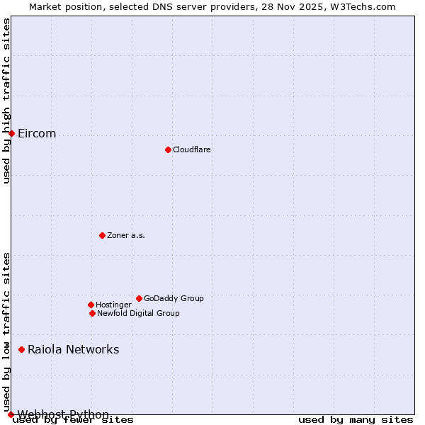 Market position of Raiola Networks vs. Eircom vs. Webhost Python