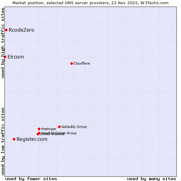 Market position of Register.com vs. RcodeZero vs. Eircom