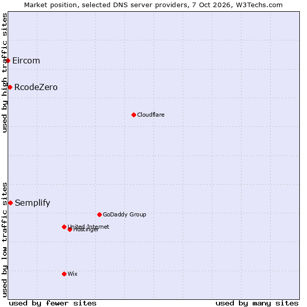 Market position of Semplify vs. RcodeZero vs. Eircom