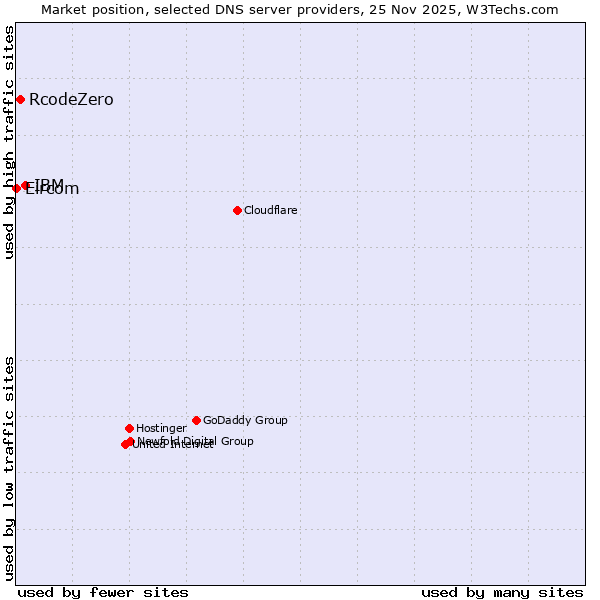 Market position of IBM vs. RcodeZero vs. Eircom