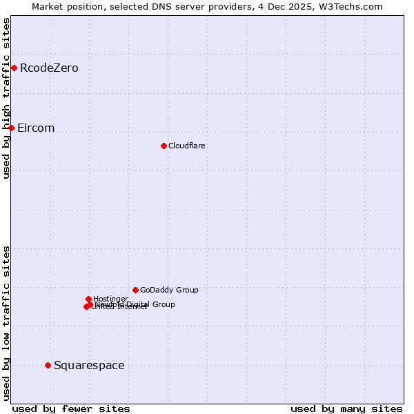 Market position of Squarespace vs. RcodeZero vs. Eircom