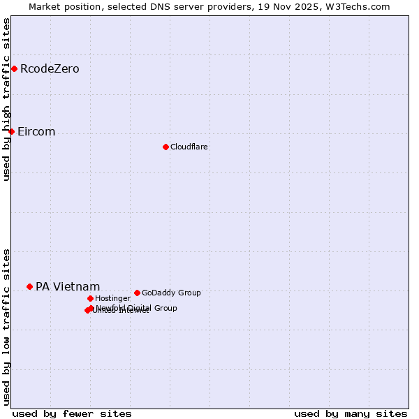 Market position of PA Vietnam vs. RcodeZero vs. Eircom
