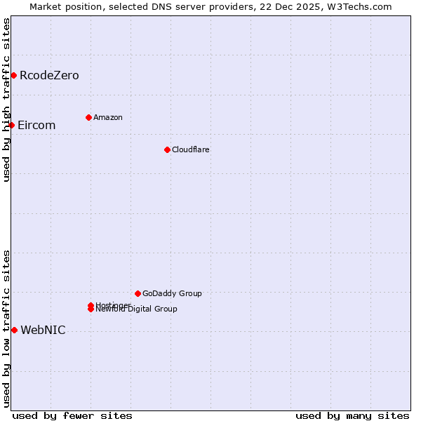 Market position of WebNIC vs. RcodeZero vs. Eircom
