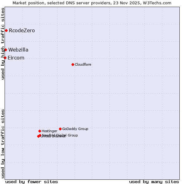 Market position of RcodeZero vs. Webzilla vs. Eircom