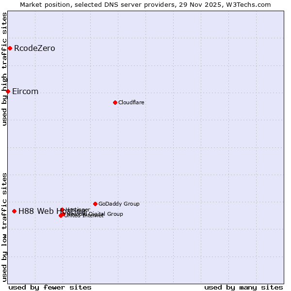 Market position of H88 Web Hosting vs. RcodeZero vs. Eircom