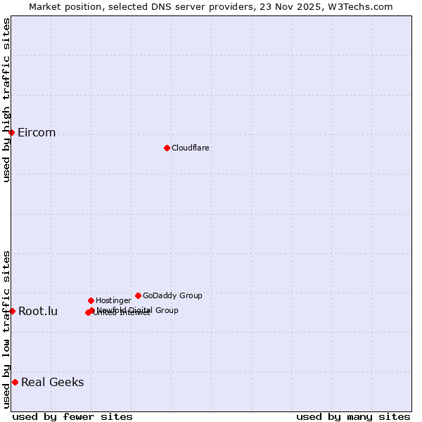 Market position of Real Geeks vs. Root.lu vs. Eircom
