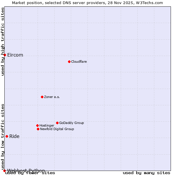 Market position of Ride vs. Eircom vs. Webhost Python