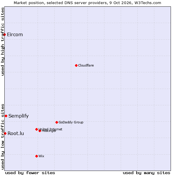 Market position of Semplify vs. Root.lu vs. Eircom