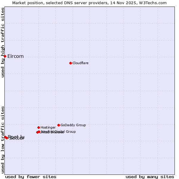 Market position of Setcor vs. Root.lu vs. Eircom