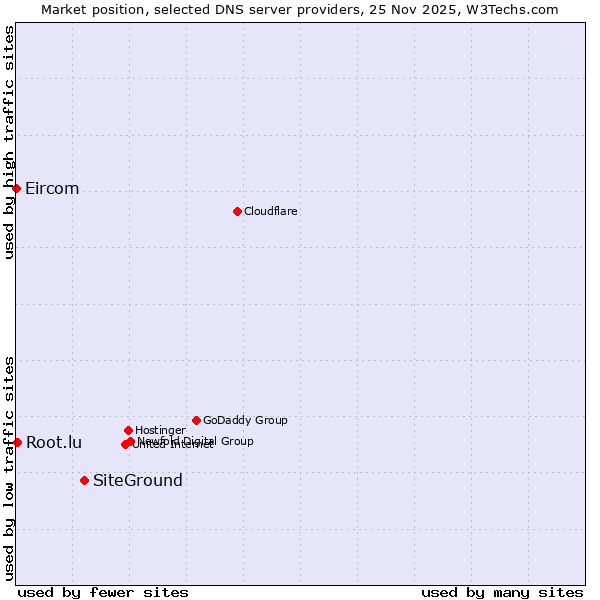 Market position of SiteGround vs. Root.lu vs. Eircom