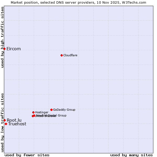 Market position of Truehost vs. Root.lu vs. Eircom