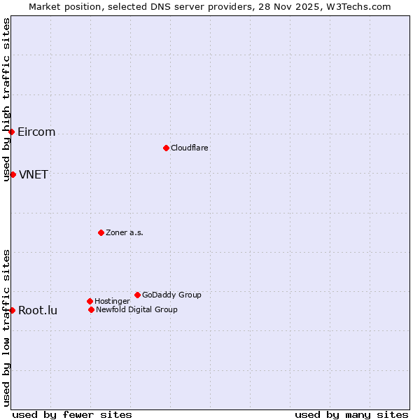 Market position of VNET vs. Root.lu vs. Eircom