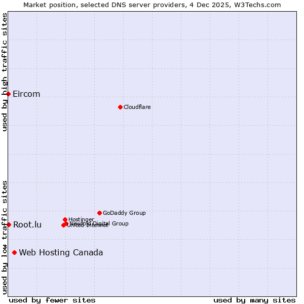 Market position of Web Hosting Canada vs. Root.lu vs. Eircom