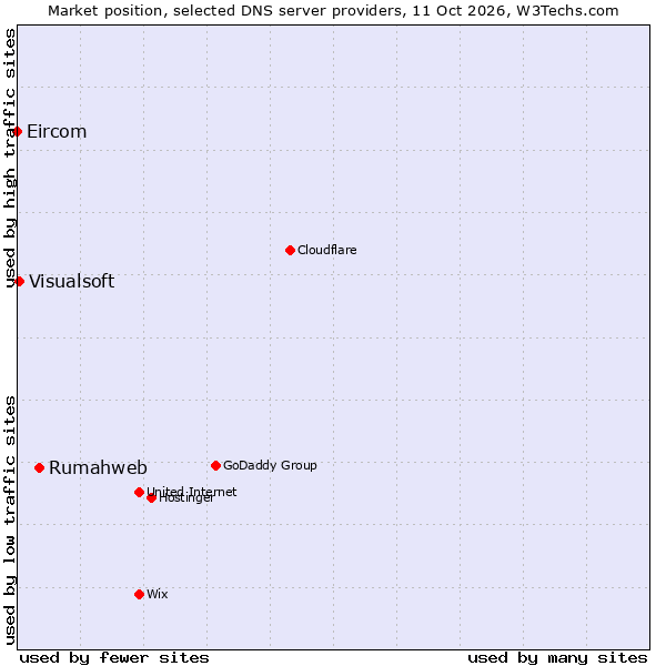 Market position of Rumahweb vs. Visualsoft vs. Eircom