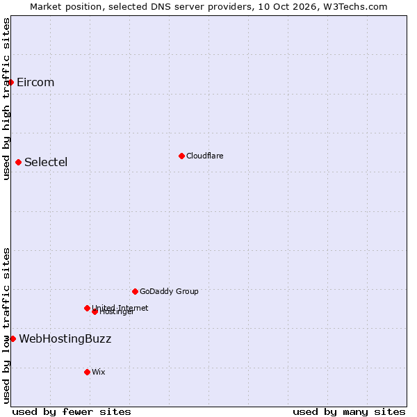 Market position of Selectel vs. WebHostingBuzz vs. Eircom