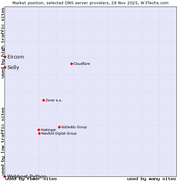 Market position of Selly vs. Eircom vs. Webhost Python