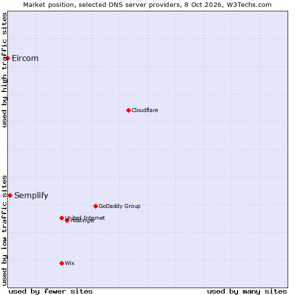 Market position of Semplify vs. Eircom