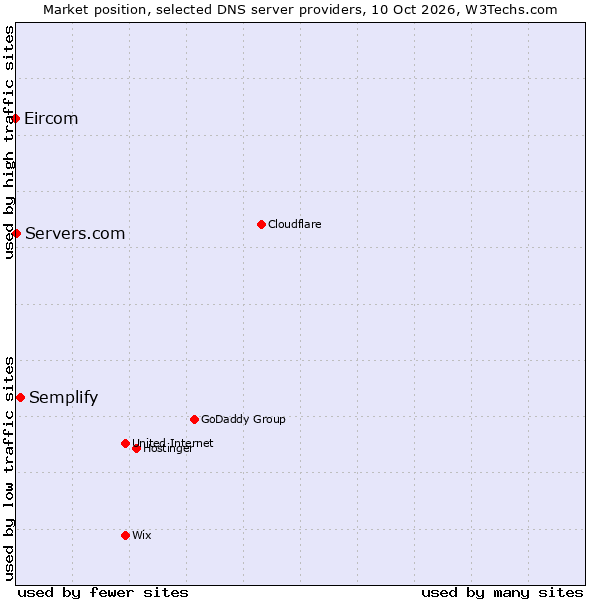 Market position of Semplify vs. Servers.com vs. Eircom