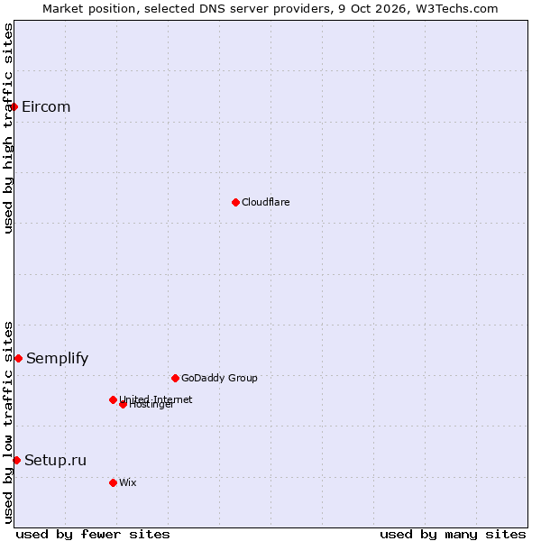 Market position of Semplify vs. Setup.ru vs. Eircom