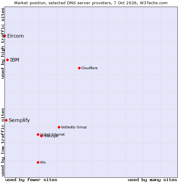 Market position of IBM vs. Semplify vs. Eircom
