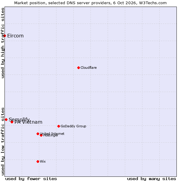 Market position of PA Vietnam vs. Semplify vs. Eircom