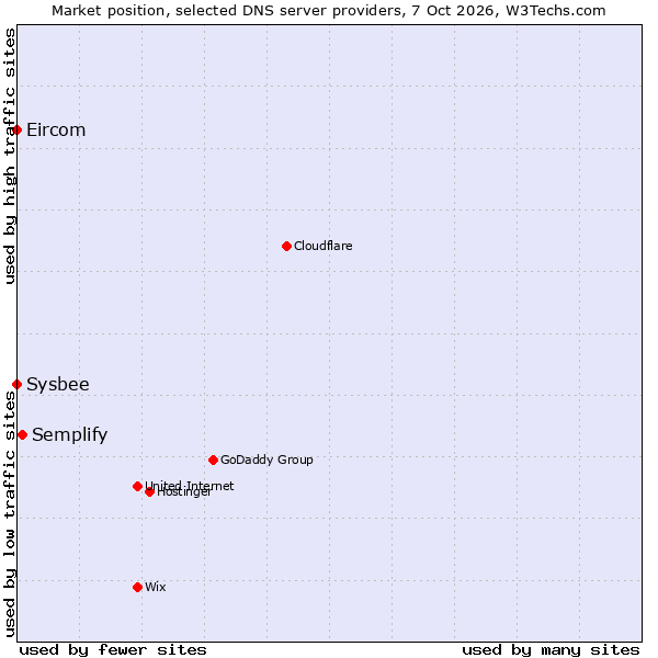 Market position of Semplify vs. Sysbee vs. Eircom