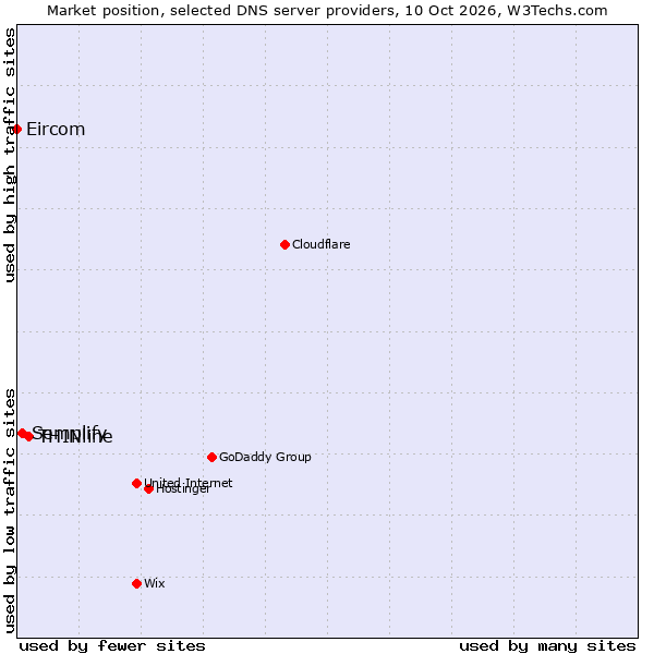 Market position of THINline vs. Semplify vs. Eircom